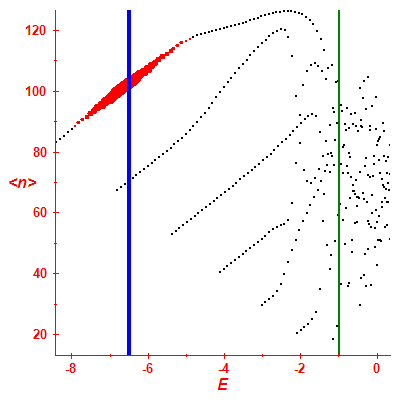 Peres lattice <N>